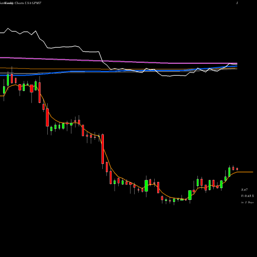 Weekly charts share GPMT Granite Point Mortgage Trust Inc. USA Stock exchange 