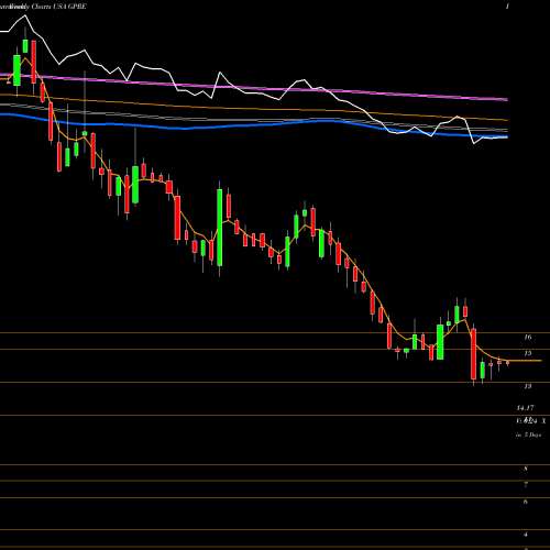 Weekly charts share GPRE Green Plains, Inc. USA Stock exchange 