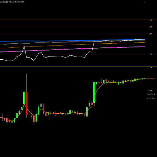 Weekly charts share GRIN Grindrod Shipping Holdings Ltd. USA Stock exchange 