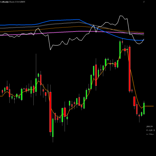 Weekly charts share GRMN Garmin Ltd. USA Stock exchange 