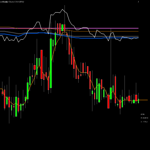 Weekly charts share GRNQ Greenpro Capital Corp. USA Stock exchange 