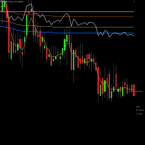 Weekly charts share GROW U.S. Global Investors, Inc. USA Stock exchange 