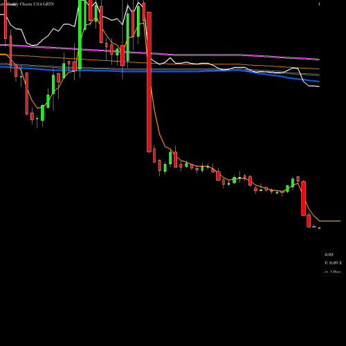 Weekly charts share GRTS Gritstone Oncology, Inc. USA Stock exchange 