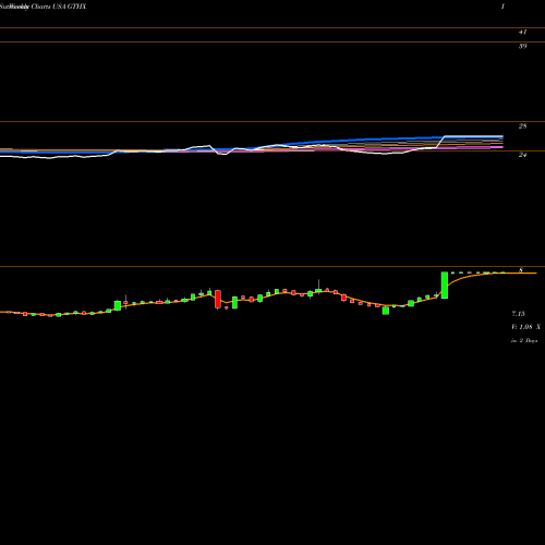 Weekly charts share GTHX G1 Therapeutics, Inc. USA Stock exchange 