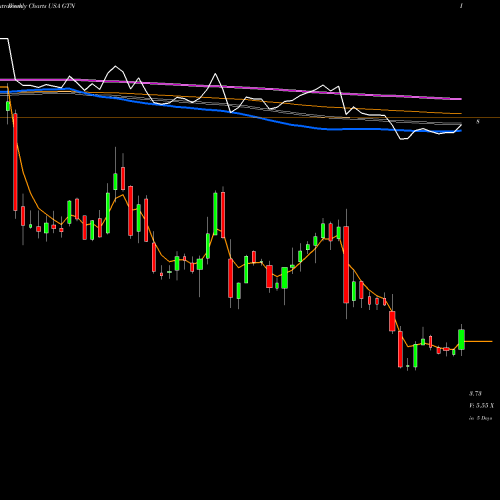 Weekly charts share GTN Gray Television, Inc. USA Stock exchange 