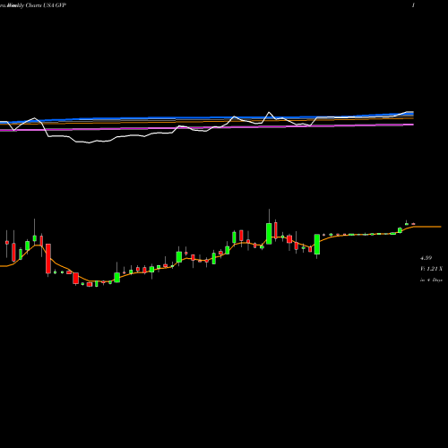 Weekly charts share GVP GSE Systems, Inc. USA Stock exchange 