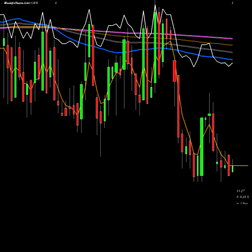 Weekly charts share GWRS Global Water Resources, Inc. USA Stock exchange 