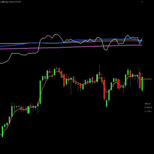 Weekly charts share H Hyatt Hotels Corporation USA Stock exchange 