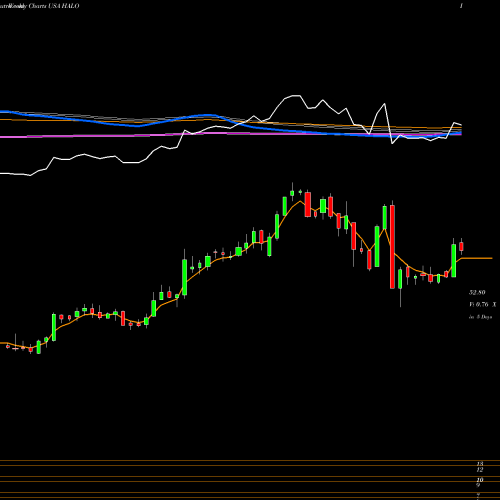 Weekly charts share HALO Halozyme Therapeutics, Inc. USA Stock exchange 