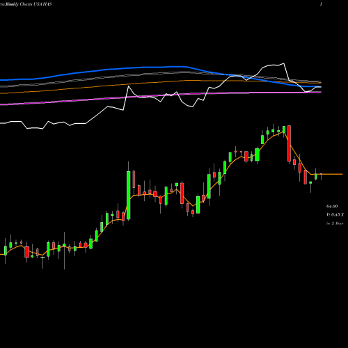 Weekly charts share HAS Hasbro, Inc. USA Stock exchange 