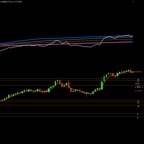 Weekly charts share HBB Hamilton Beach Brands Holding Company USA Stock exchange 