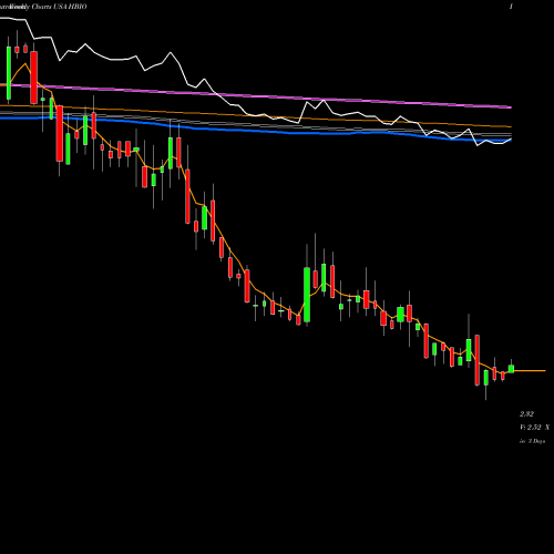 Weekly charts share HBIO Harvard Bioscience, Inc. USA Stock exchange 