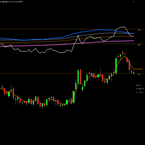 Weekly charts share HBNC Horizon Bancorp, Inc. USA Stock exchange 