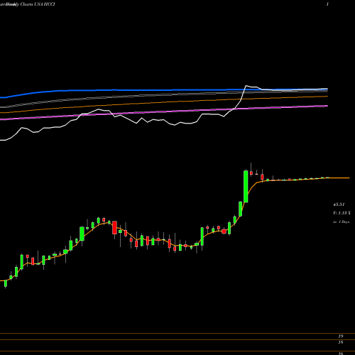 Weekly charts share HCCI Heritage-Crystal Clean, Inc. USA Stock exchange 