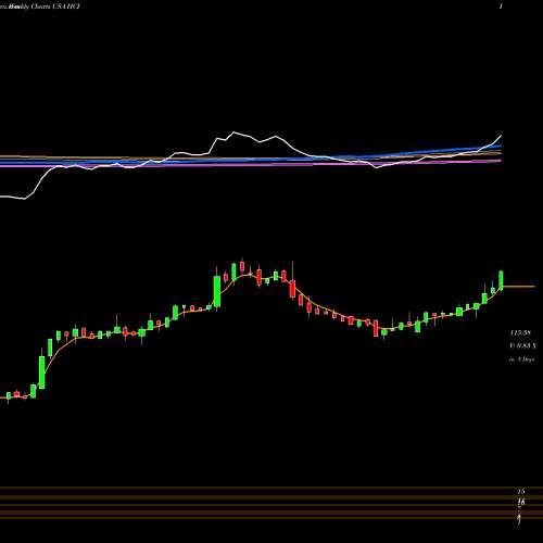 Weekly charts share HCI HCI Group, Inc. USA Stock exchange 