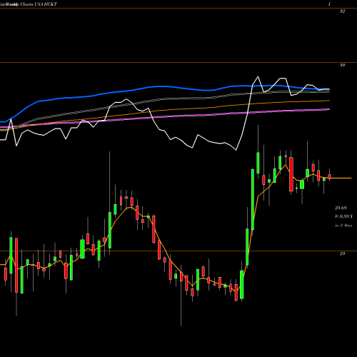 Weekly charts share HCKT The Hackett Group, Inc. USA Stock exchange 