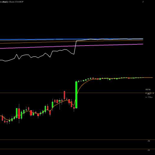 Weekly charts share HCP HCP, Inc. USA Stock exchange 