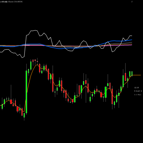 Weekly charts share HCSG Healthcare Services Group, Inc. USA Stock exchange 