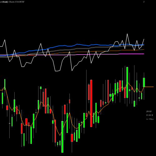 Weekly charts share HCXY Hercules Capital, Inc. USA Stock exchange 