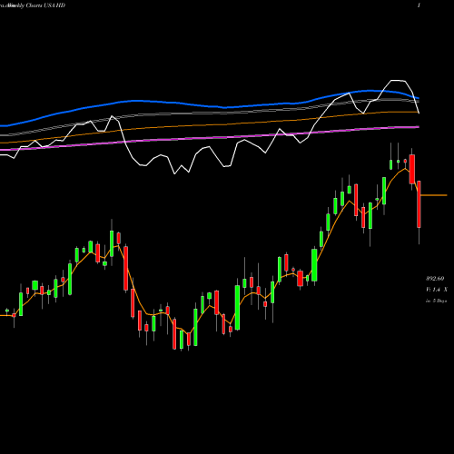 Weekly charts share HD Home Depot, Inc. (The) USA Stock exchange 