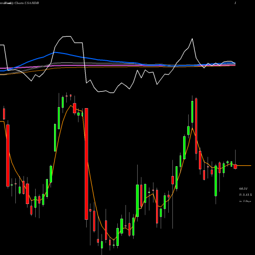 Weekly charts share HDB HDFC Bank Limited USA Stock exchange 