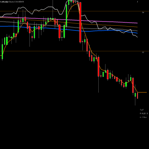 Weekly charts share HDSN Hudson Technologies, Inc. USA Stock exchange 