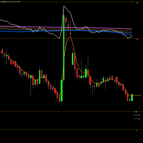 Weekly charts share HE Hawaiian Electric Industries, Inc. USA Stock exchange 