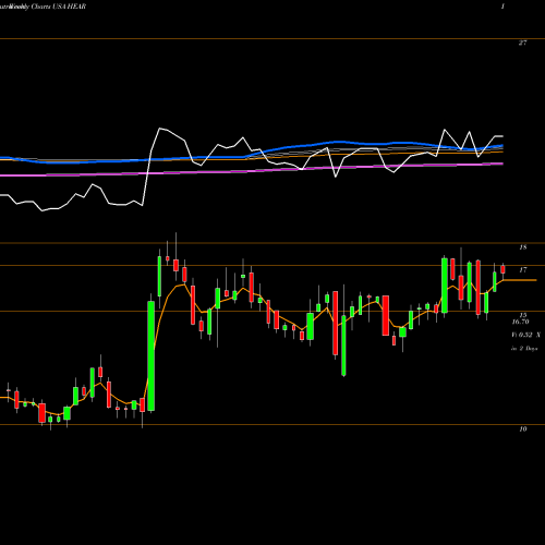 Weekly charts share HEAR Turtle Beach Corporation USA Stock exchange 