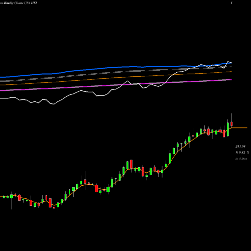 Weekly charts share HEI Heico Corporation USA Stock exchange 