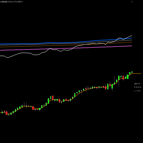 Weekly charts share HEI.A Heico Corporation USA Stock exchange 