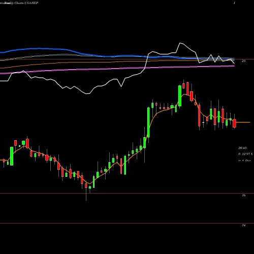Weekly charts share HEP Holly Energy Partners, L.P. USA Stock exchange 