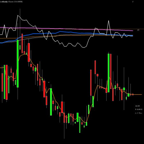 Weekly charts share HFBL Home Federal Bancorp, Inc. Of Louisiana USA Stock exchange 