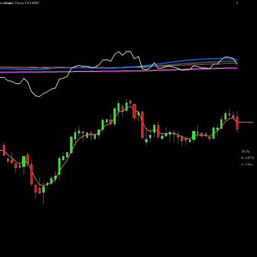 Weekly charts share HHC Howard Hughes Corporation (The) USA Stock exchange 