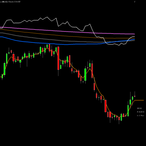 Weekly charts share HI Hillenbrand Inc USA Stock exchange 