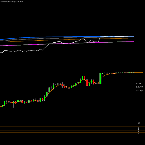 Weekly charts share HIBB Hibbett Sports, Inc. USA Stock exchange 