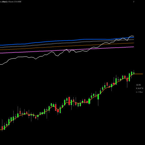 Weekly charts share HIE Miller/Howard High Income Equity Fund USA Stock exchange 