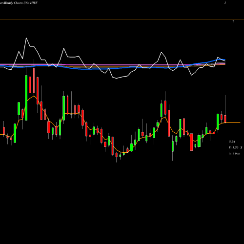 Weekly charts share HIVE Aerohive Networks, Inc. USA Stock exchange 