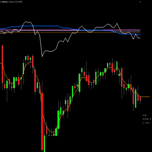 Weekly charts share HIX Western Asset High Income Fund II Inc. USA Stock exchange 