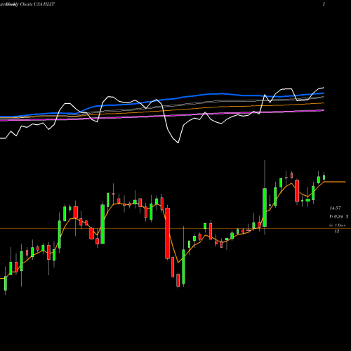 Weekly charts share HLIT Harmonic Inc. USA Stock exchange 