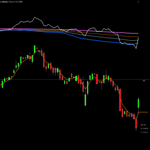 Weekly charts share HMC Honda Motor Company, Ltd. USA Stock exchange 