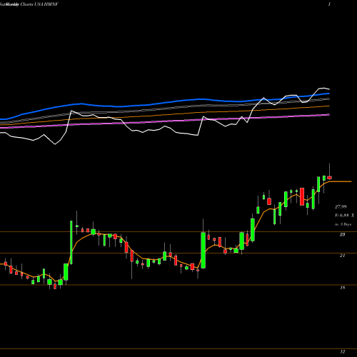 Weekly charts share HMNF HMN Financial, Inc. USA Stock exchange 