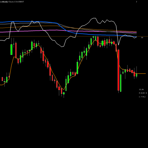 Weekly charts share HMST HomeStreet, Inc. USA Stock exchange 