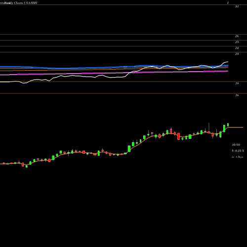 Weekly charts share HMY Harmony Gold Mining Company Limited USA Stock exchange 