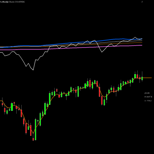 Weekly charts share HNDL Strategy Shares Nasdaq 7HANDL Index ETF USA Stock exchange 