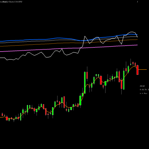 Weekly charts share HNI HNI Corporation USA Stock exchange 