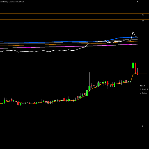 Weekly charts share HNNA Hennessy Advisors, Inc. USA Stock exchange 