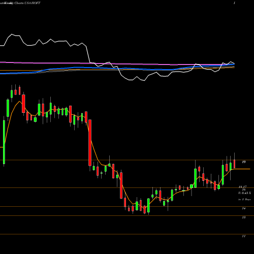 Weekly charts share HOFT Hooker Furniture Corporation USA Stock exchange 