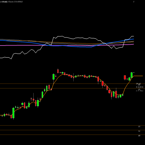 Weekly charts share HOLI Hollysys Automation Technologies, Ltd. USA Stock exchange 