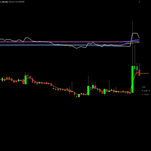 Weekly charts share HOTH Hoth Therapeutics, Inc. USA Stock exchange 