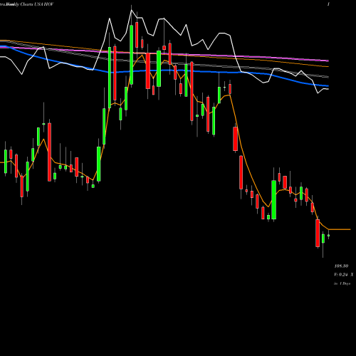 Weekly charts share HOV Hovnanian Enterprises Inc USA Stock exchange 